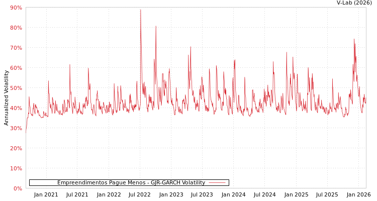 graph of Empreendimentos Pague Menos GJR-GARCH