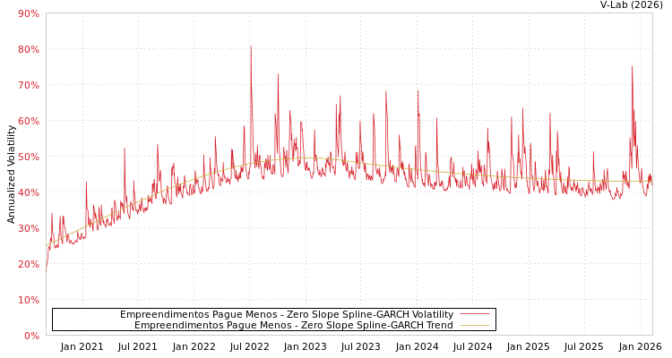 graph of Empreendimentos Pague Menos S0GARCH