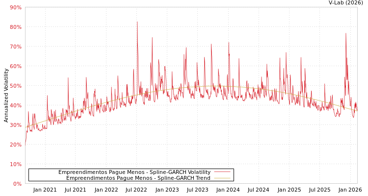 graph of Empreendimentos Pague Menos SGARCH