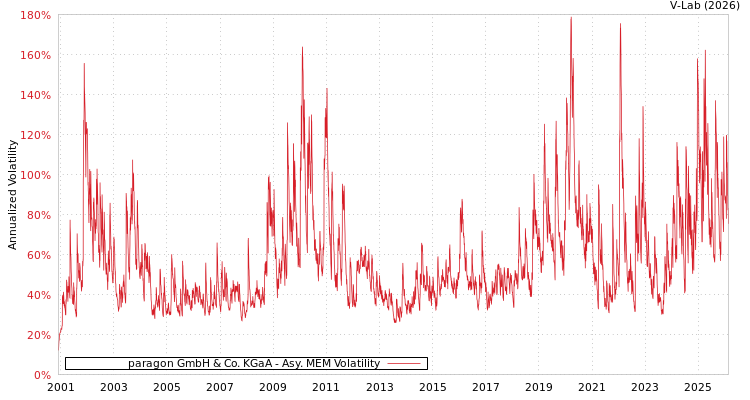 graph of paragon GmbH & Co. KGaA AMEM