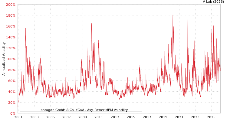 graph of paragon GmbH & Co. KGaA APMEM