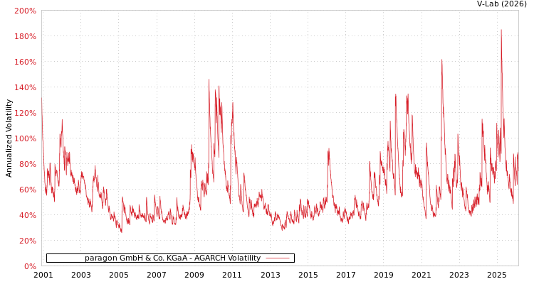 graph of paragon GmbH & Co. KGaA AGARCH