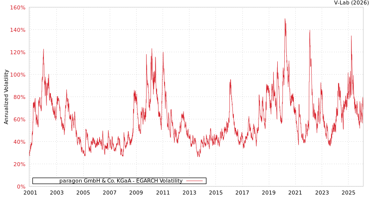 graph of paragon GmbH & Co. KGaA EGARCH