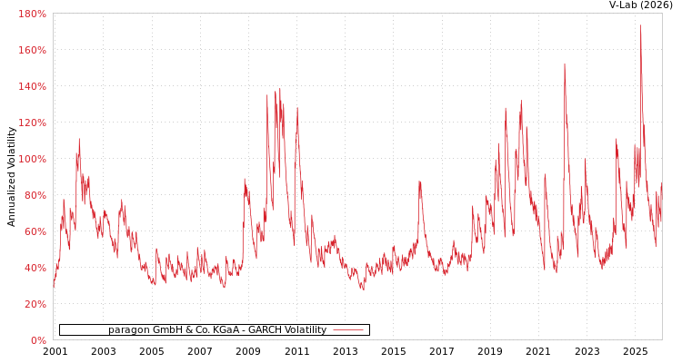 graph of paragon GmbH & Co. KGaA GARCH