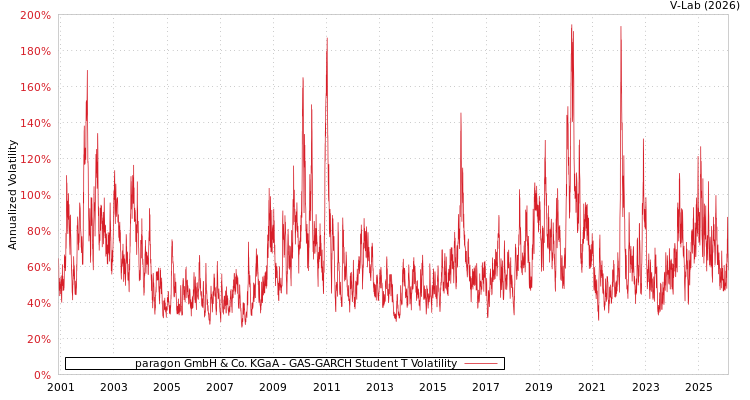 graph of paragon GmbH & Co. KGaA GAS-GARCH-T