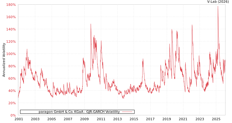 graph of paragon GmbH & Co. KGaA GJR-GARCH