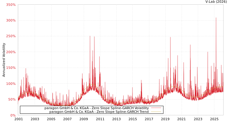 graph of paragon GmbH & Co. KGaA S0GARCH