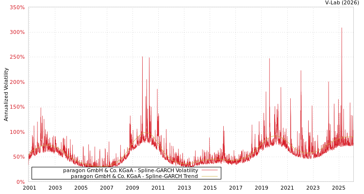 graph of paragon GmbH & Co. KGaA SGARCH