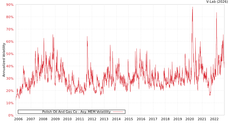 graph of Polish Oil And Gas Co AMEM