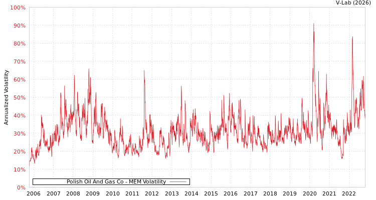 graph of Polish Oil And Gas Co MEM