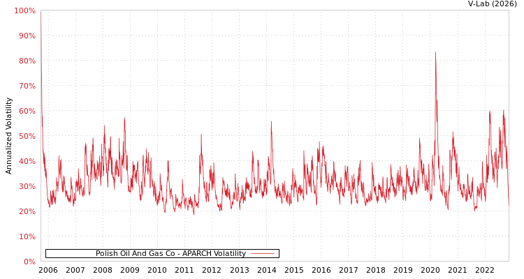 graph of Polish Oil And Gas Co APARCH