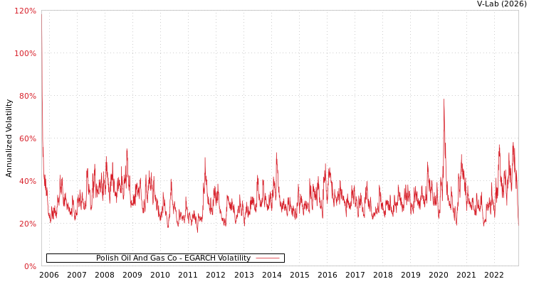 graph of Polish Oil And Gas Co EGARCH