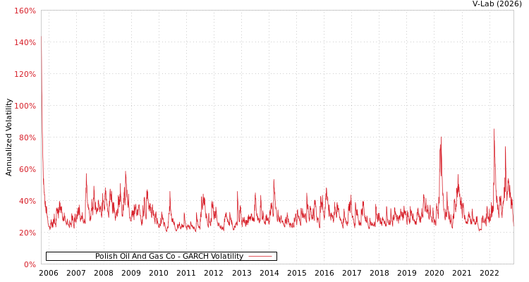 graph of Polish Oil And Gas Co GARCH