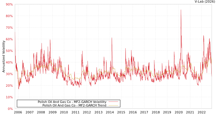 graph of Polish Oil And Gas Co MF2-GARCH