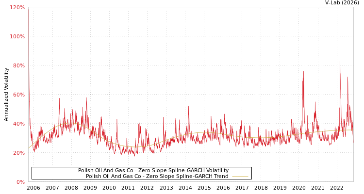 graph of Polish Oil And Gas Co S0GARCH