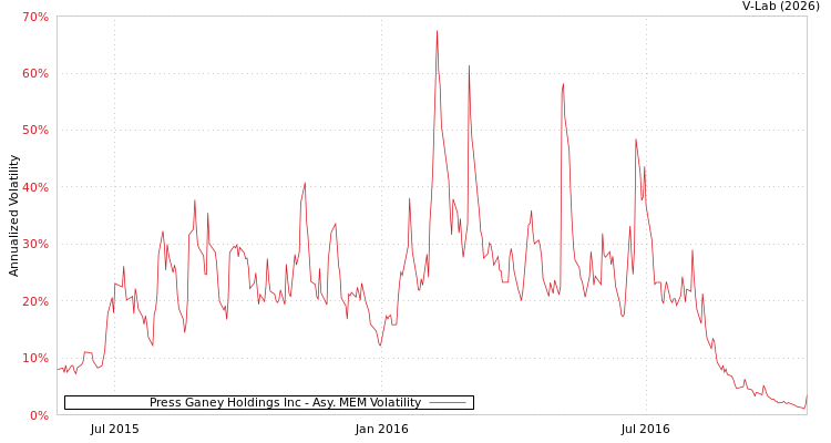graph of Press Ganey Holdings Inc AMEM