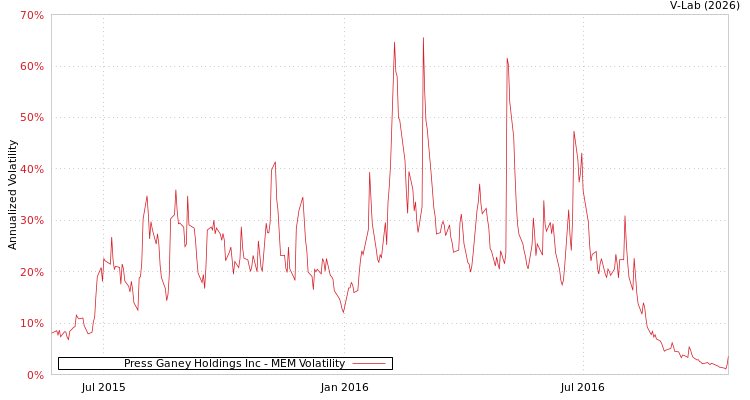 graph of Press Ganey Holdings Inc MEM