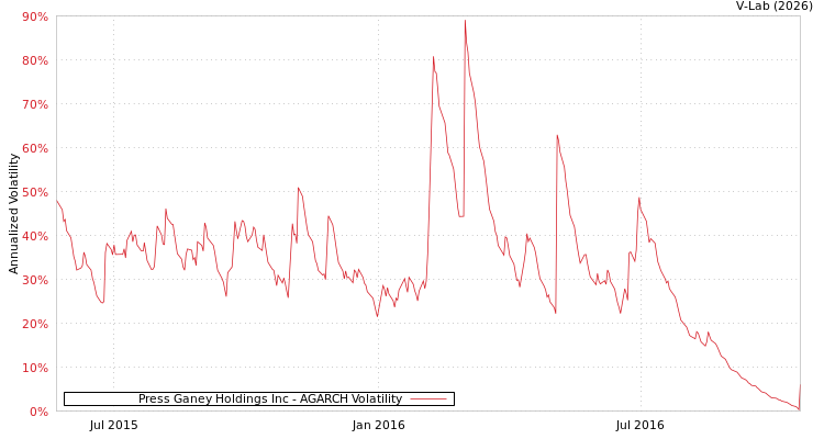 graph of Press Ganey Holdings Inc AGARCH