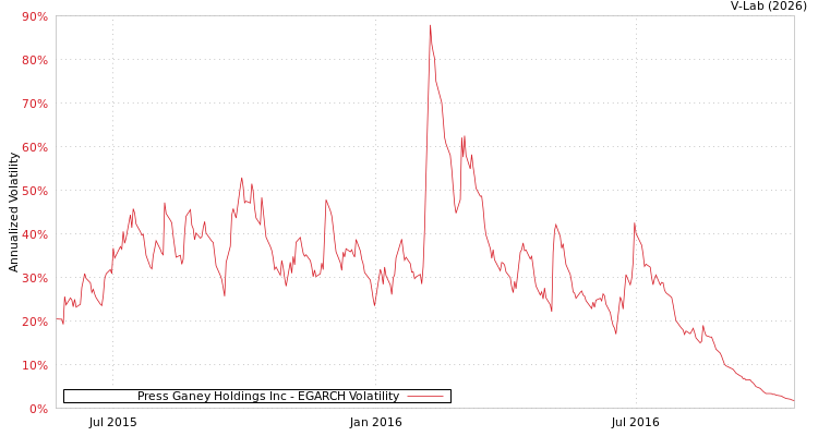 graph of Press Ganey Holdings Inc EGARCH