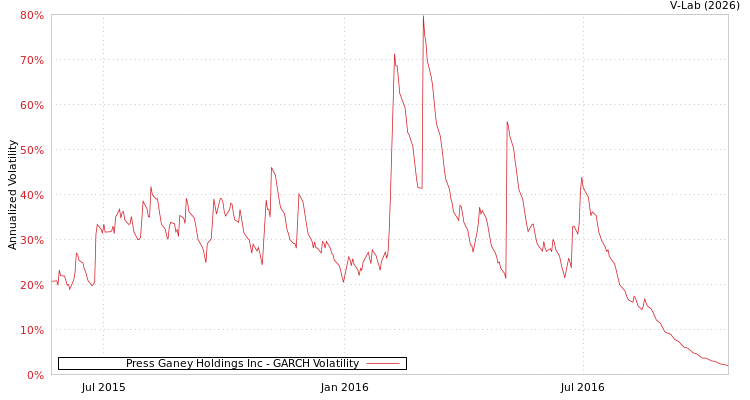 graph of Press Ganey Holdings Inc GARCH