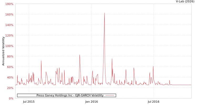 graph of Press Ganey Holdings Inc GJR-GARCH