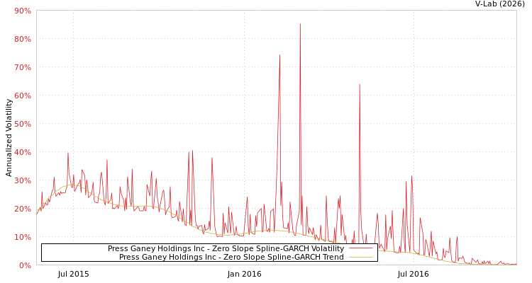 graph of Press Ganey Holdings Inc S0GARCH