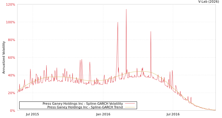 graph of Press Ganey Holdings Inc SGARCH