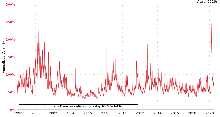 graph of Progenics Pharmaceuticals Inc AMEM