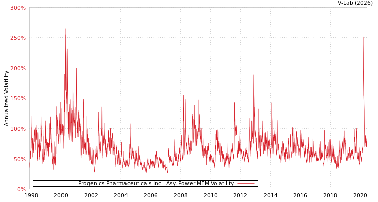 graph of Progenics Pharmaceuticals Inc APMEM