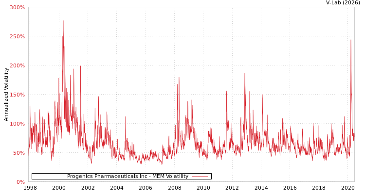 graph of Progenics Pharmaceuticals Inc MEM