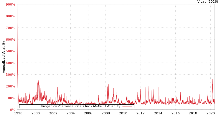 graph of Progenics Pharmaceuticals Inc AGARCH