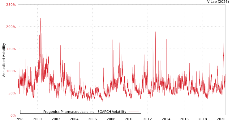 graph of Progenics Pharmaceuticals Inc EGARCH