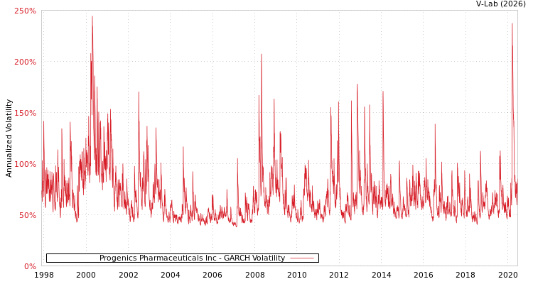 graph of Progenics Pharmaceuticals Inc GARCH