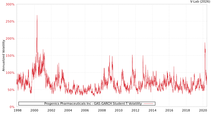 graph of Progenics Pharmaceuticals Inc GAS-GARCH-T