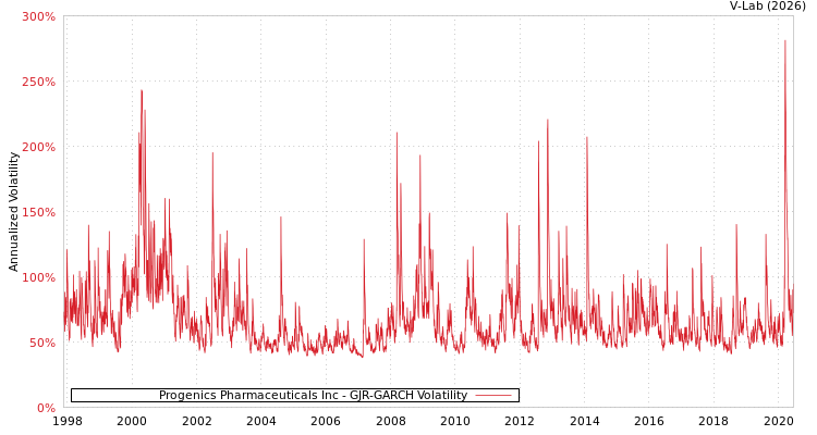graph of Progenics Pharmaceuticals Inc GJR-GARCH
