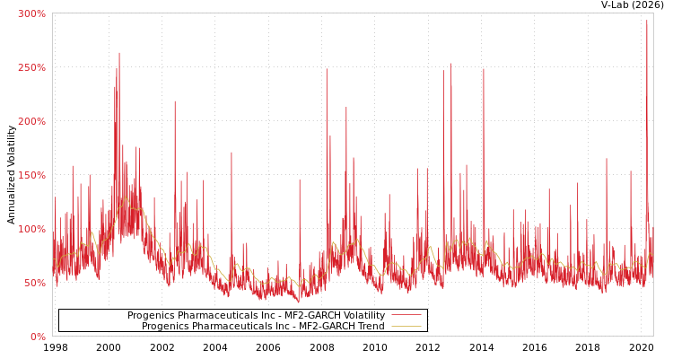 graph of Progenics Pharmaceuticals Inc MF2-GARCH