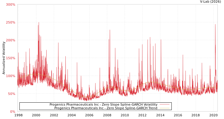 graph of Progenics Pharmaceuticals Inc S0GARCH