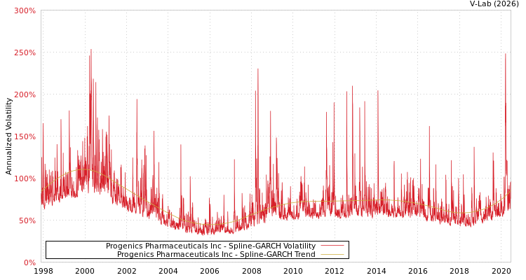 graph of Progenics Pharmaceuticals Inc SGARCH