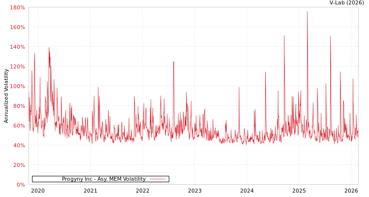 graph of Progyny Inc AMEM