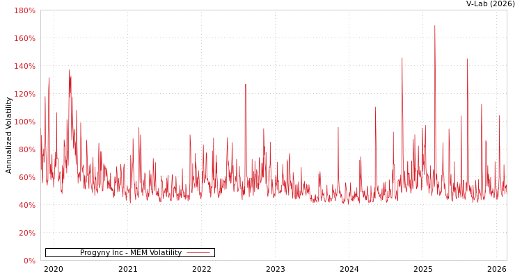 graph of Progyny Inc MEM