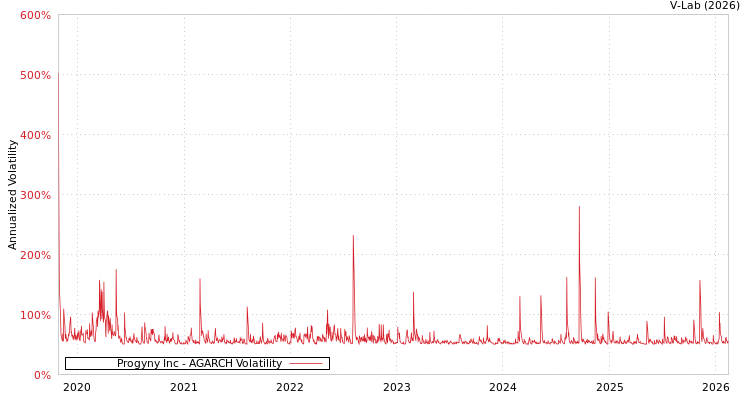 graph of Progyny Inc AGARCH