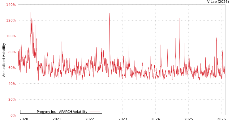 graph of Progyny Inc APARCH
