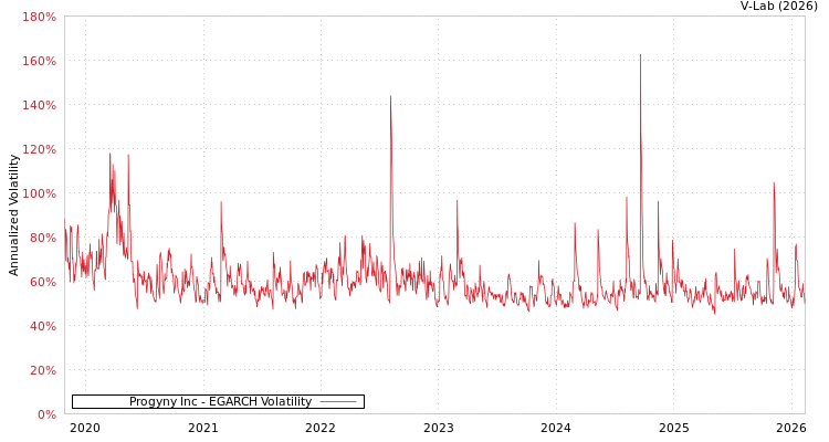 graph of Progyny Inc EGARCH