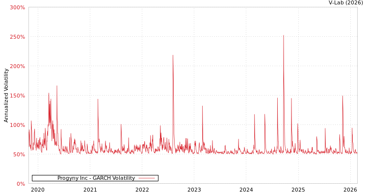 graph of Progyny Inc GARCH