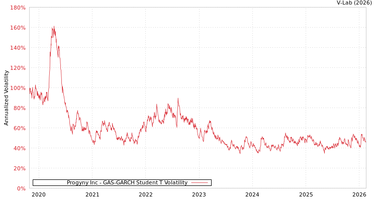graph of Progyny Inc GAS-GARCH-T