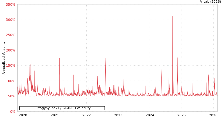 graph of Progyny Inc GJR-GARCH