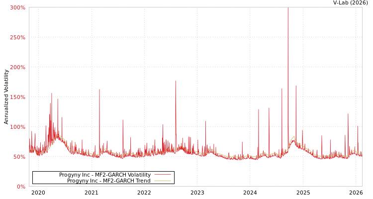 graph of Progyny Inc MF2-GARCH