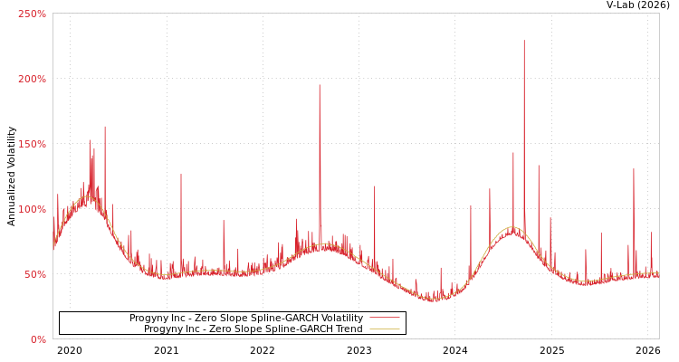 graph of Progyny Inc S0GARCH