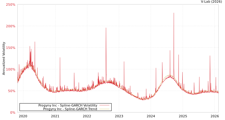 graph of Progyny Inc SGARCH