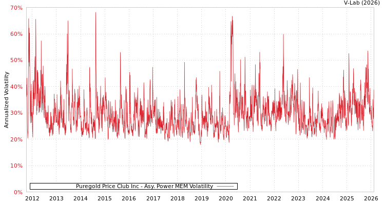 graph of Puregold Price Club Inc APMEM
